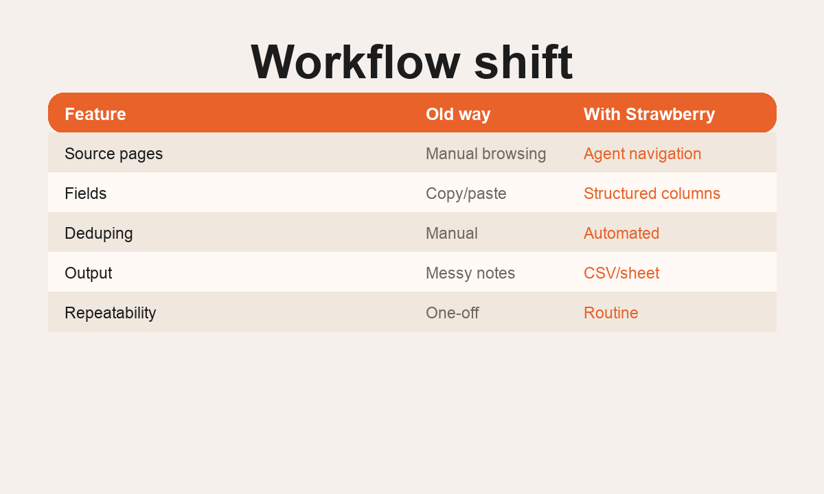 AI Data Extraction: Turn Websites into Structured Tables visual comparison