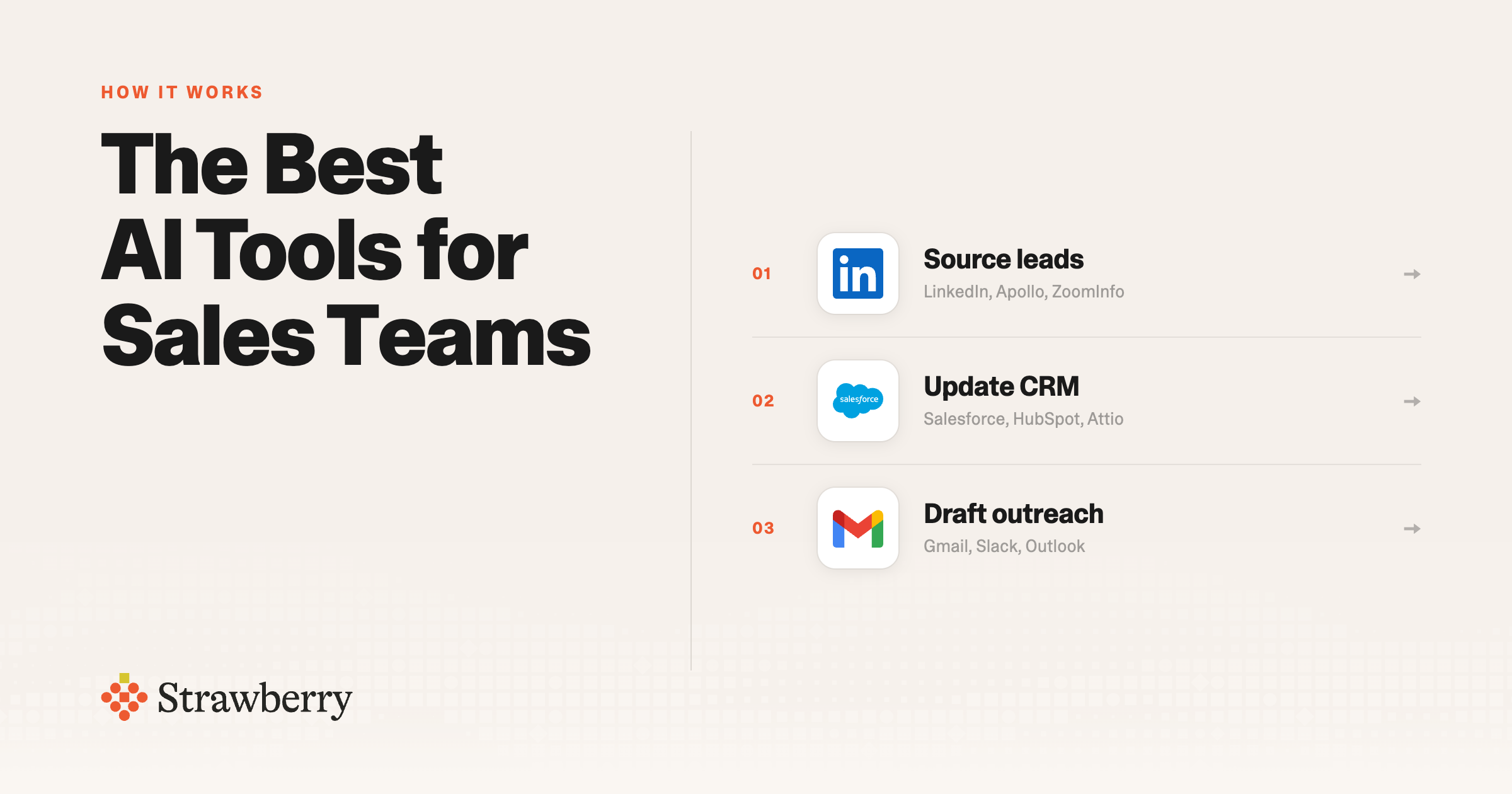 AI sales workflow showing three steps: Find leads, Sync CRM, Reach out