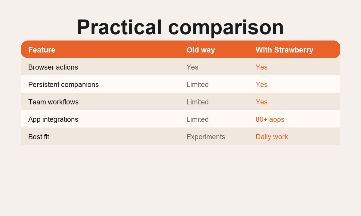 Strawberry vs OpenAI Operator visual comparison
