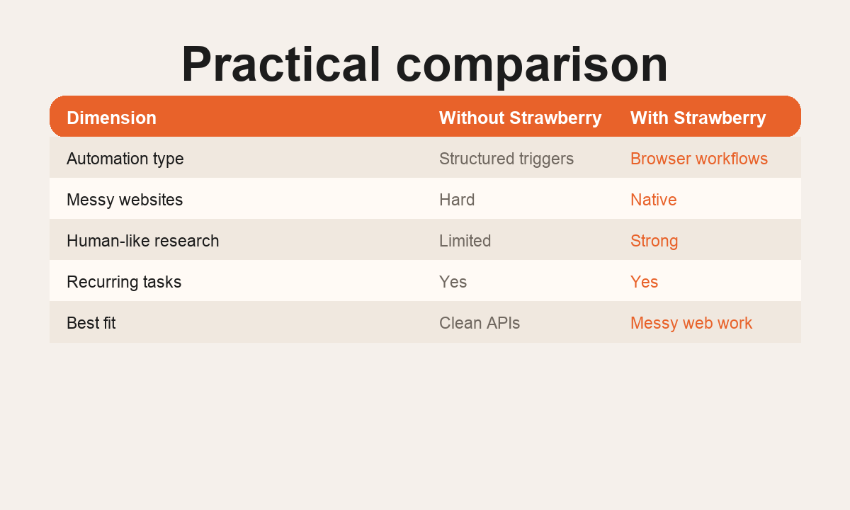 Strawberry vs Zapier comparison workflow visual