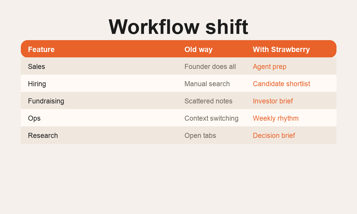 AI for Founders workflow visual
