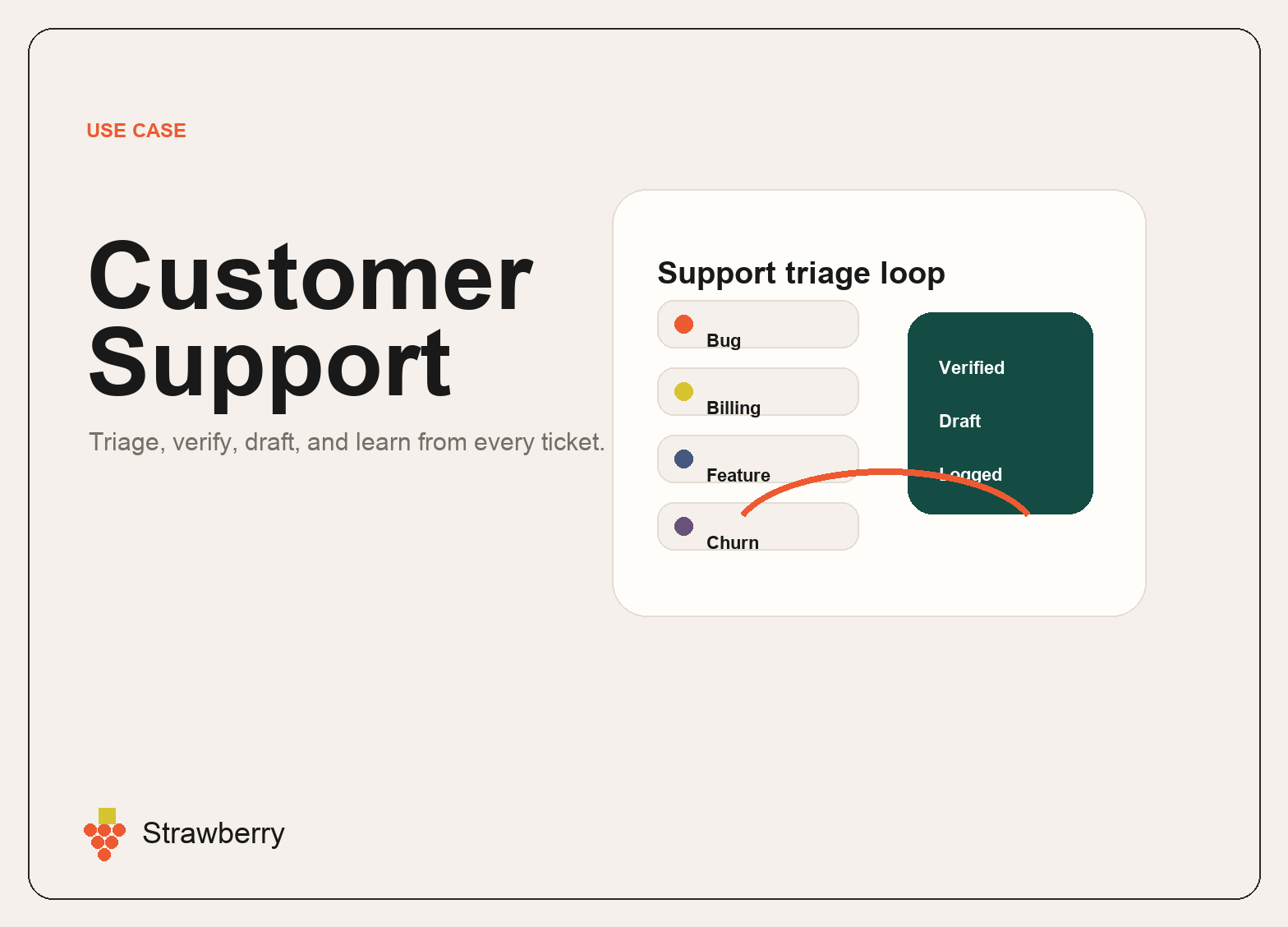 AI for Customer Support: Triage, Verify, and Reply Faster