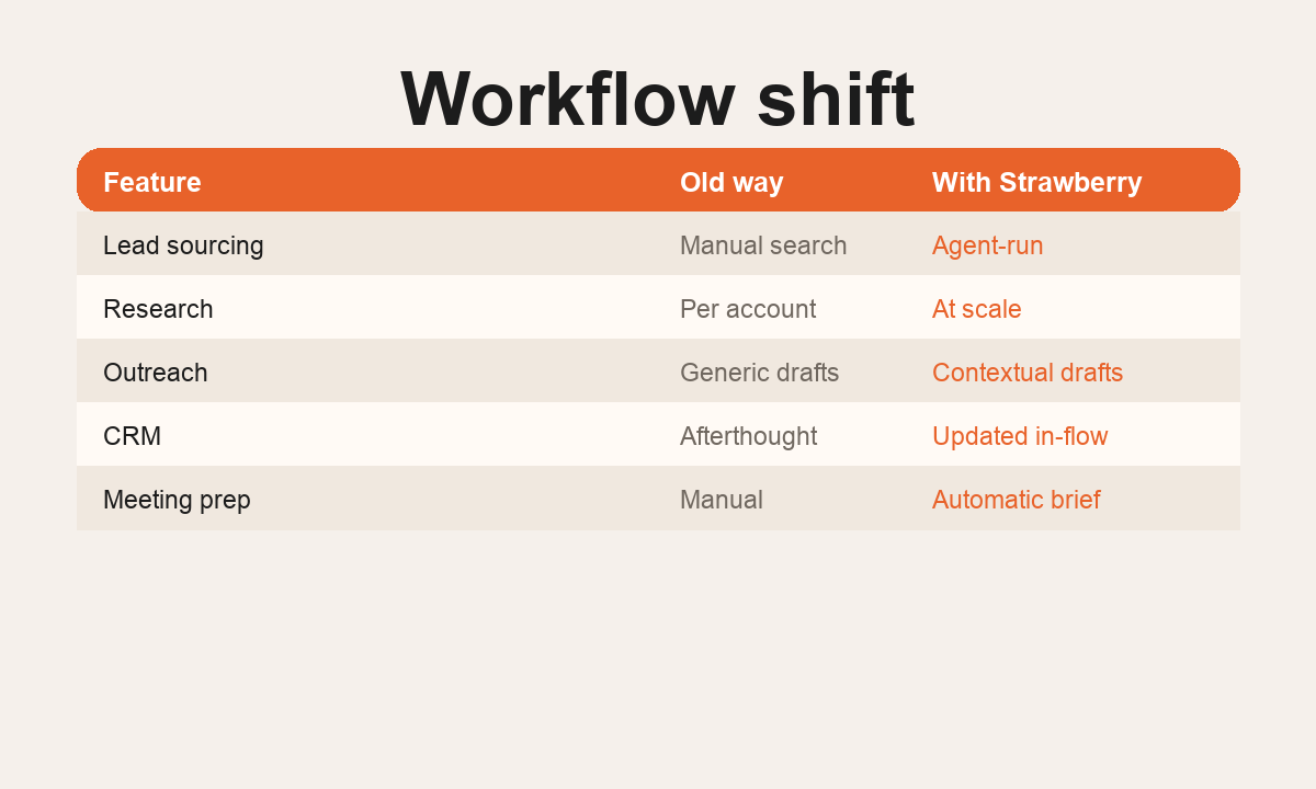 AI for Sales: From Lead Research to Meetings visual comparison